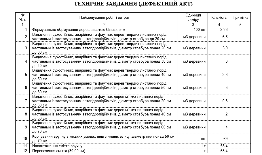 Селище під Броварами витратить 1,63 млн гривень на санітарну обрізку дерев
