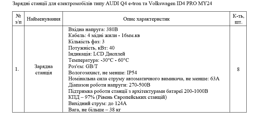 Поліція Київщини витратить 1 млн гривень на зарядні станції для електромобілів Поліція Київщини витратить 1 млн гривень на зарядні станції для електромобілів