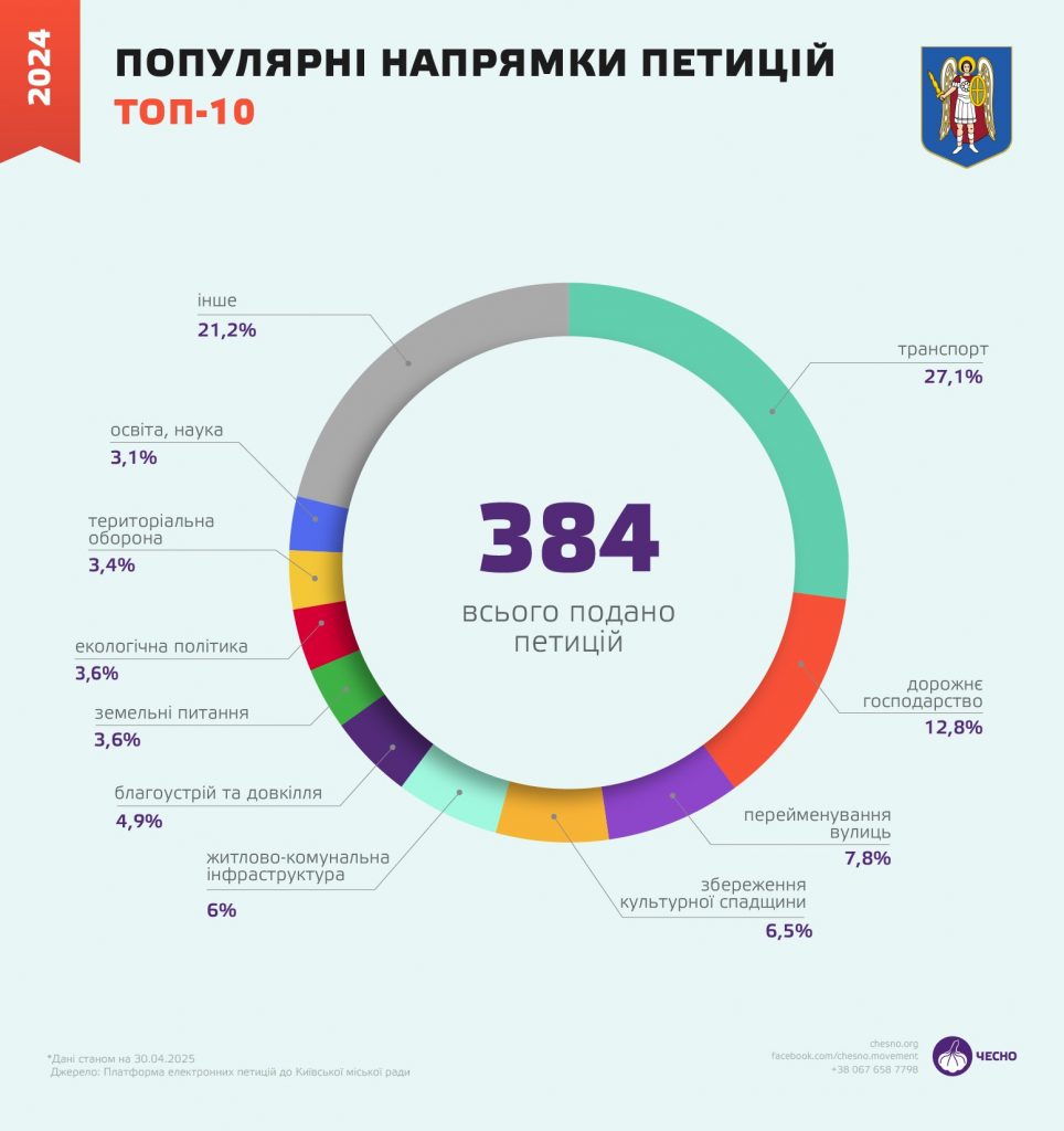 “Рух Чесно”: Транспорт — топтема петицій Києва