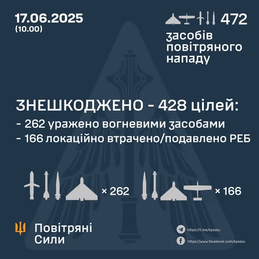 Вночі Україна витримала атаку 472 засобів повітряного нападу: знешкоджено 428 цілей Вночі Україна витримала атаку 472 засобів повітряного нападу: знешкоджено 428 цілей