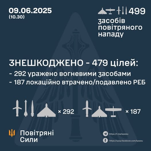Вночі росія атакувала Україну 499-ма засобами повітряного нападу, знешкоджено - 479 Вночі росія атакувала Україну 103-ма шахедами та Іскандером: знешкоджено 479 засобів повітряного нападу противника