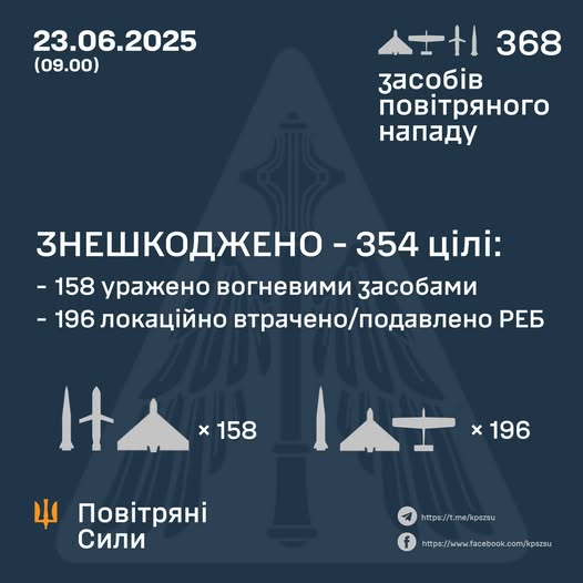 Вночі Україна витримала атаку 368 засобами повітряного нападу: знешкоджено 354 цілей Вночі Україна витримала атаку 368 : знешкоджено 260 цілей