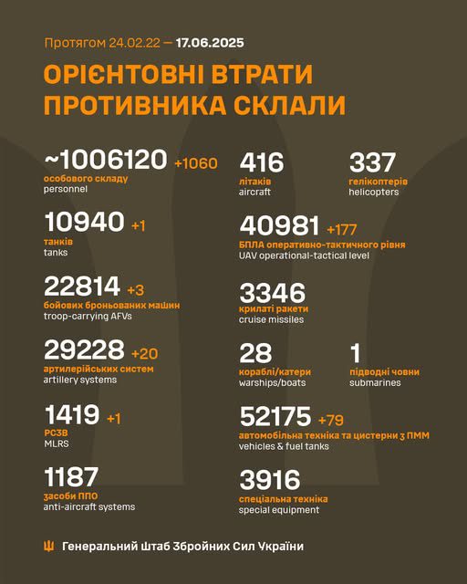За добу армія рф втратила 1060 осіб та 177 БПЛА, - Генштаб ЗСУ За добу армія рф втратила 1060 осіб та 72 БПЛА, - Генштаб ЗСУ