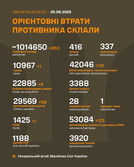 За добу армія рф втратила 950 осіб та 138 БПЛА, - Генштаб ЗСУ За добу армія рф втратила 1010 осіб та 138 БПЛА, - Генштаб ЗСУ