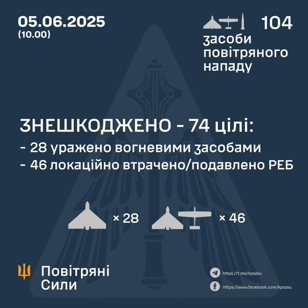 Вночі росія атакувала Україну 103-ма шахедами: знешкоджено 74 БпЛА