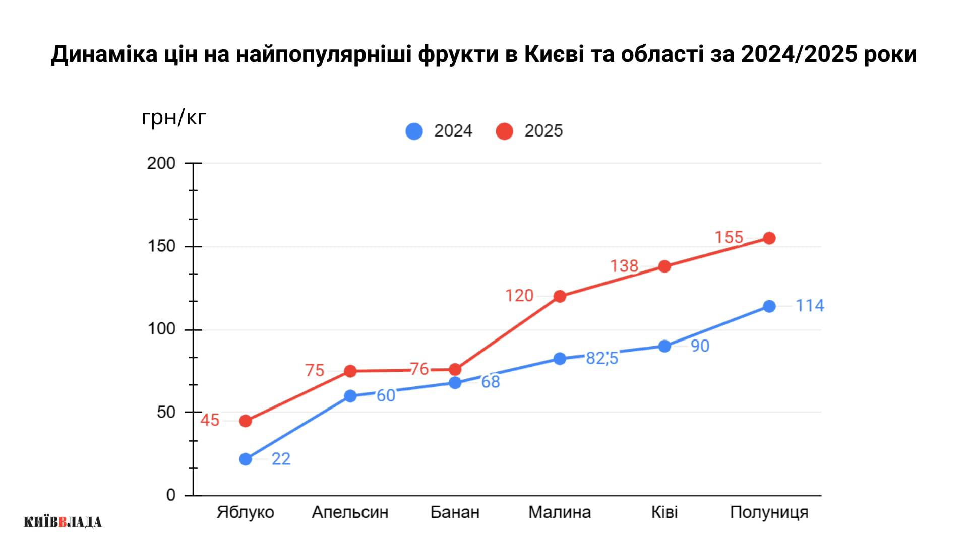 Мамина черешня: які установи Києва та області купують найдорожчі фрукти Мамина черешня: які установи Києва та області купують найдорожчі фрукти