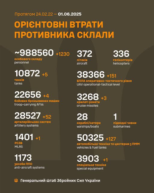 Втрати армії рф за добу зросли на 1230 осіб та 9 одиниць бронетехніки, - Генштаб ЗСУ