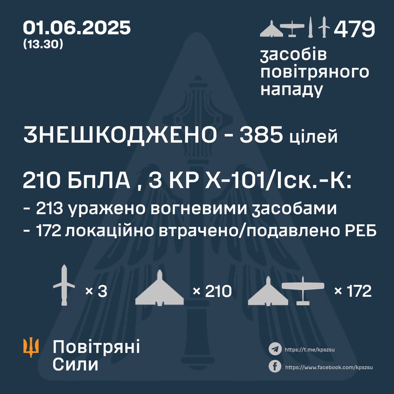 Агресор атакував Україну 472-ма БпЛА та 7-ма ракетами: знешкоджено 385 засобів повітряного нападу
