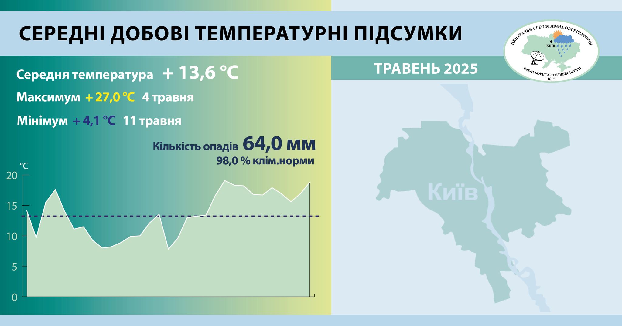 Столичні кліматологи підбили погодні підсумки травня Столичні кліматологи підбили погодні підсумки травня