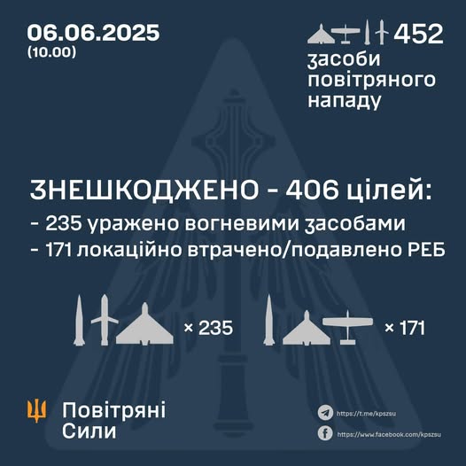 Вночі Україна витримала атаку 452 засобів повітряного нападу: збито 235 цілей, знешкоджено 171 Вночі Україна витримала атаку 452 засобів повітряного нападу: збито 235 цілей, знешкоджено 171