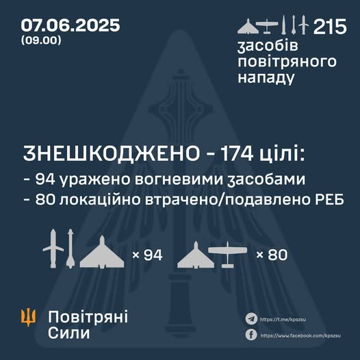 Комбінований удар рф: збито 7 ракет та 87 БпЛА, ще 80 безпілотників знешкоджено