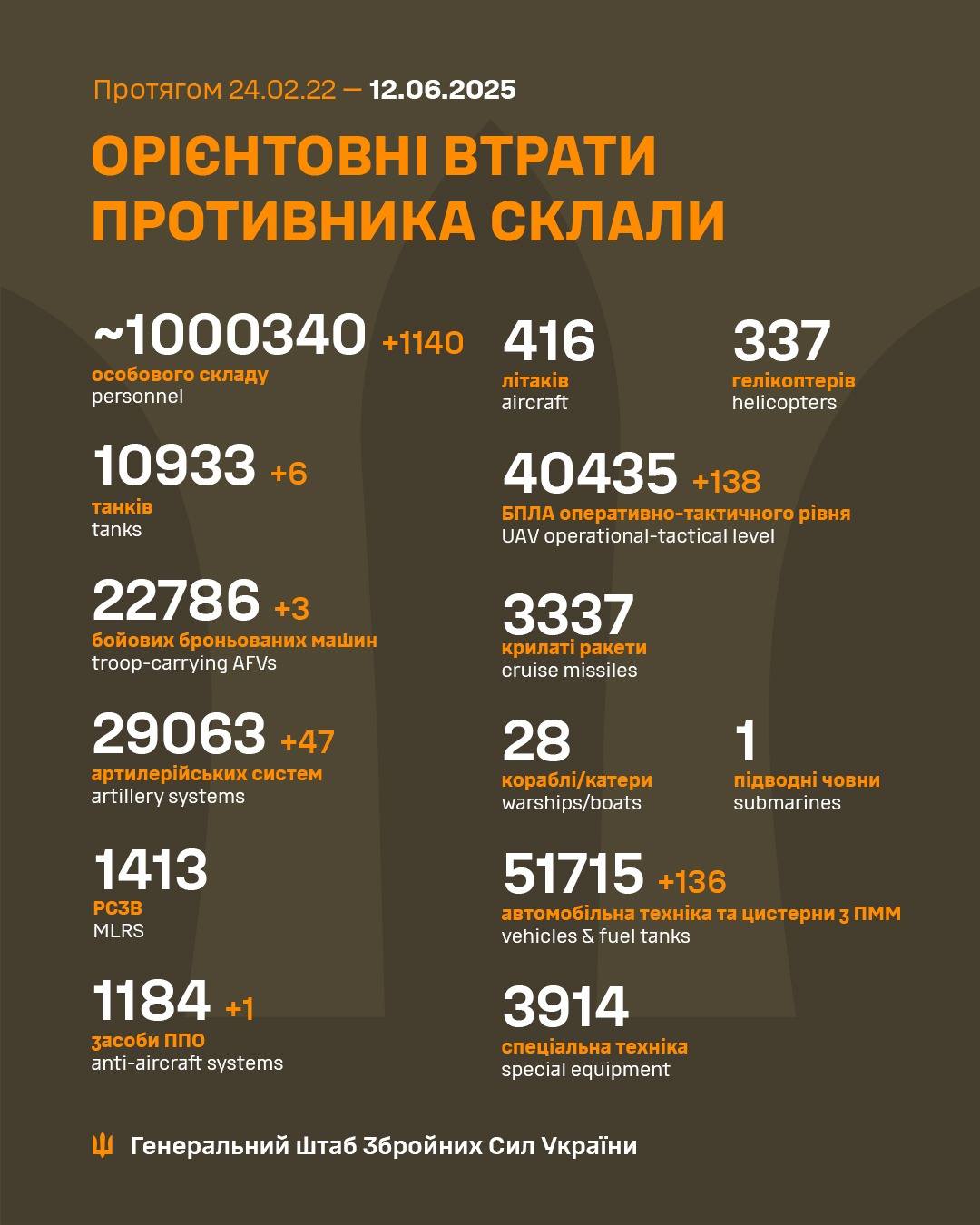 Втрати армії рф від початку повномасштабного вторгнення перевищили 1 млн осіб - Генштаб