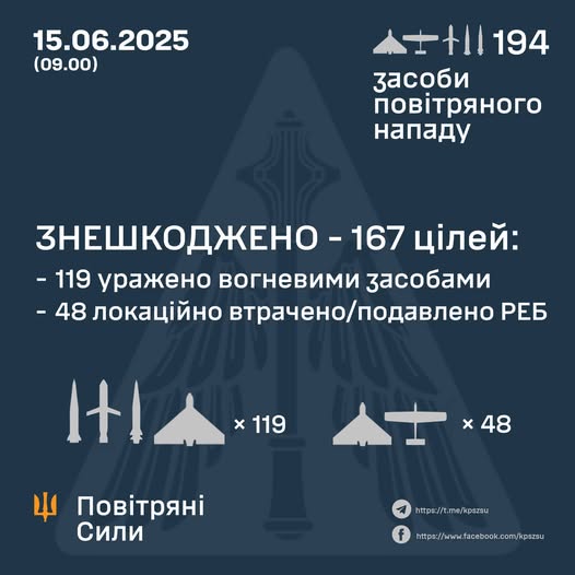 Вночі Україна витримала атаку 194 засобів повітряного нападу: знешкоджено 167 цілей