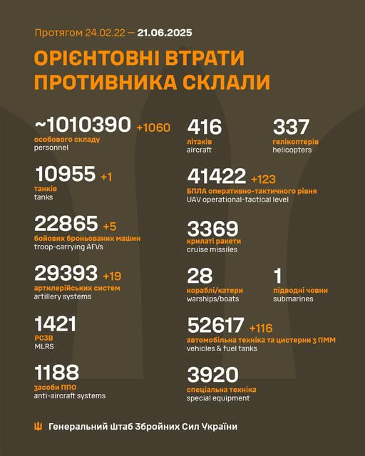 За добу втрати армії рф зросли на 1060 осіб та 19 артсистем, - Генштаб ЗСУ