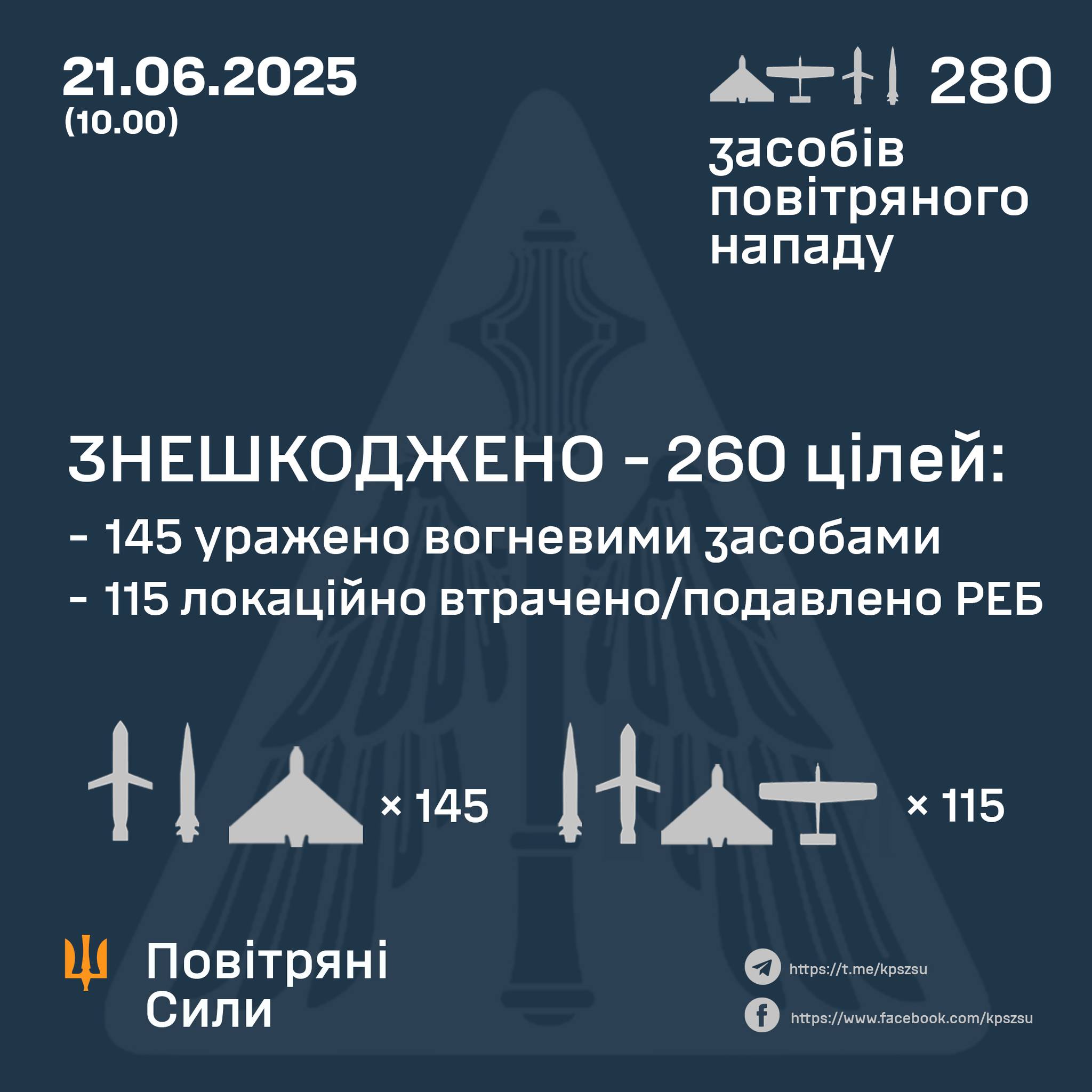 Вночі Україна витримала атаку 280 засобів повітряного нападу: знешкоджено 260 цілей Вночі Україна витримала атаку 280 засобів повітряного нападу: знешкоджено 260 цілей