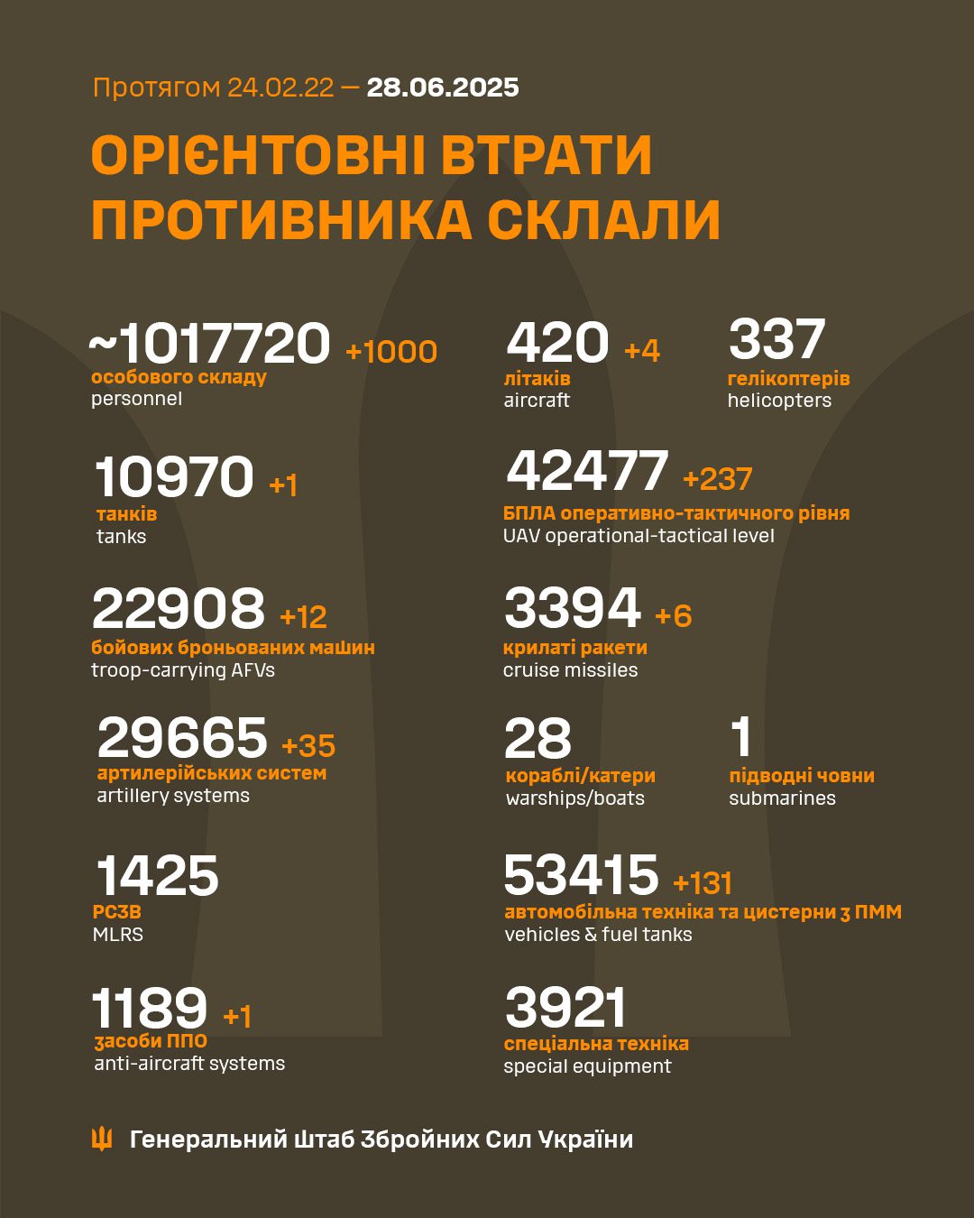 Ворог за добу втратив тисячу вояків та 4 літаки, - Генштаб ЗСУ