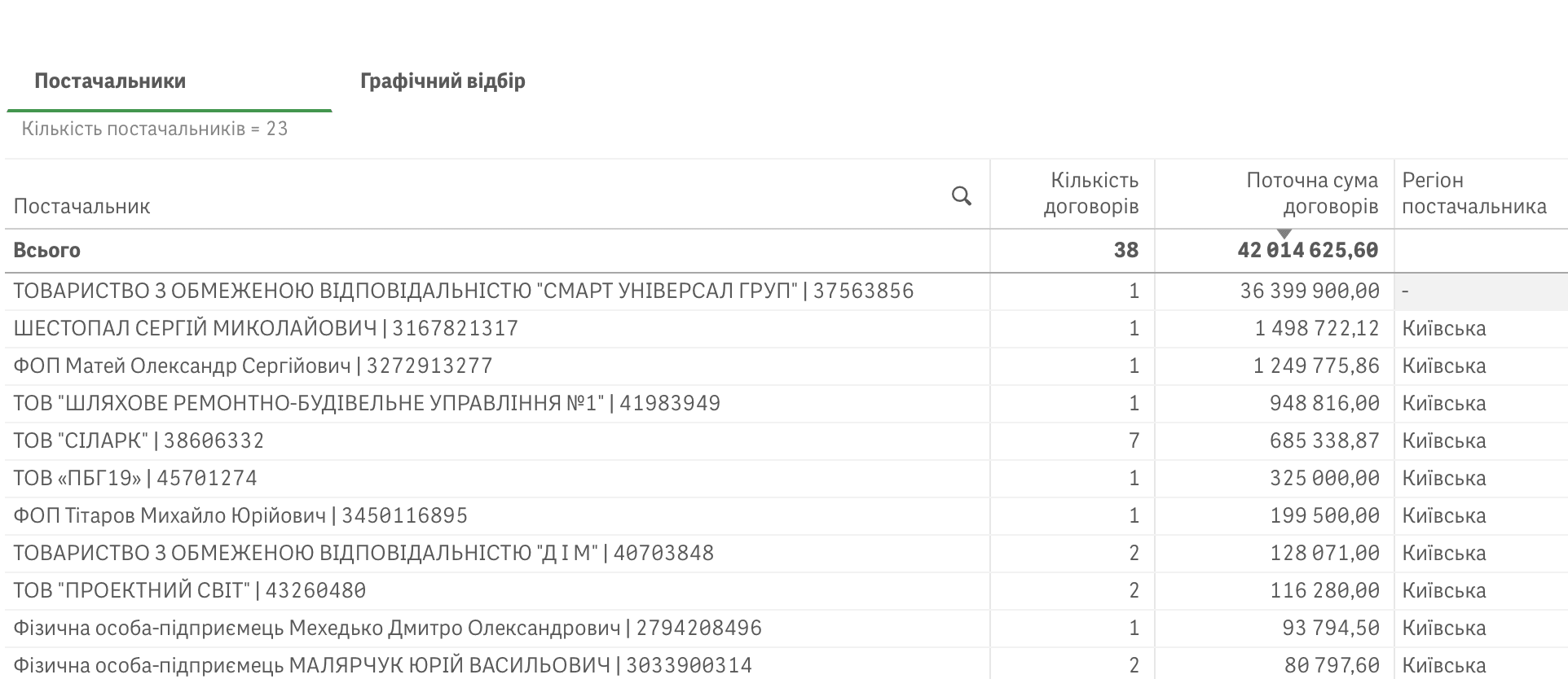 Справи насущні: скільки та на що у травні 2025-го витрачало Коцюбинське