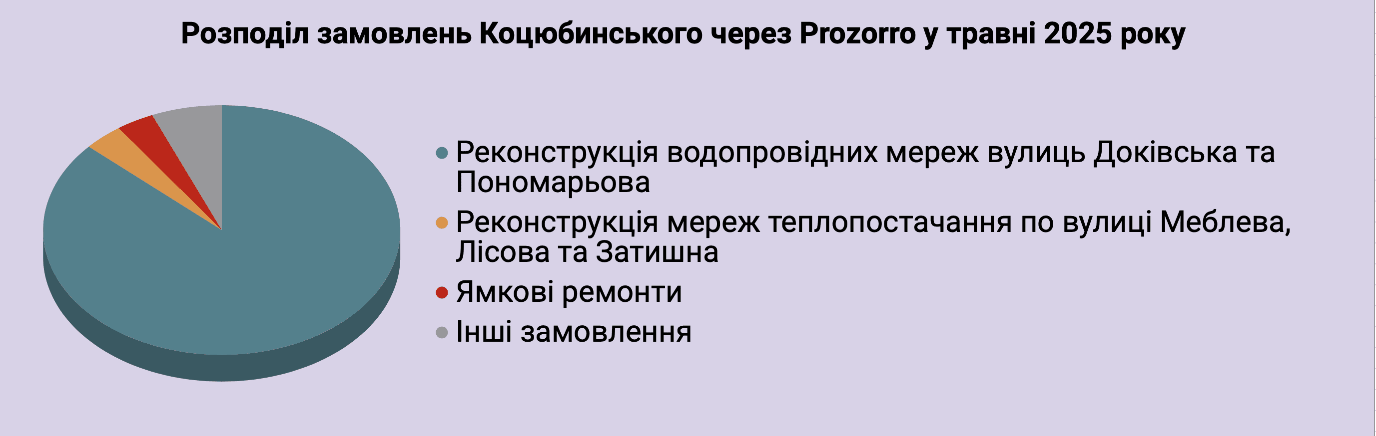 Справи насущні: скільки та на що у травні 2025-го витрачало Коцюбинське