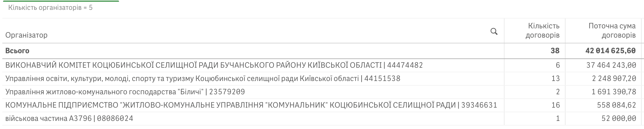 Справи насущні: скільки та на що у травні 2025-го витрачало Коцюбинське