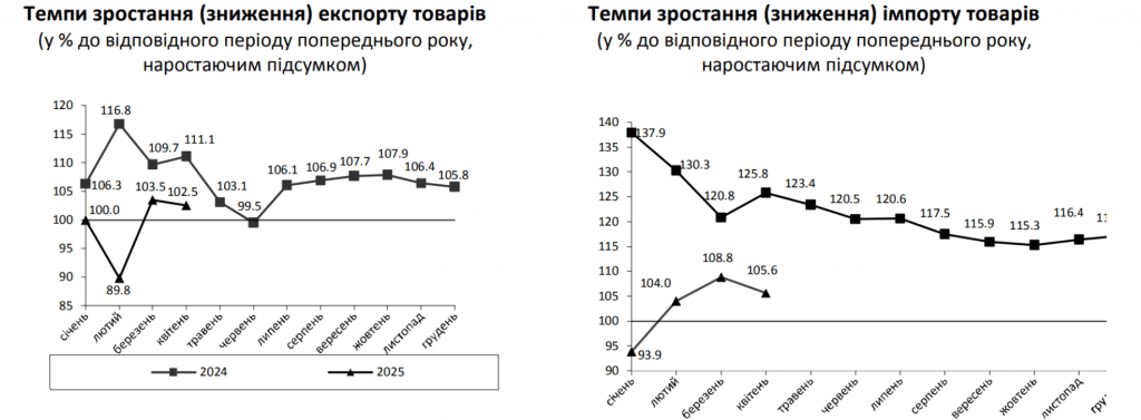 Експорт товарів з Київської області за січень-квітень 2025 року дещо знизився, – Київоблстат Експорт товарів з Київської області за січень-квітень 2025 року дещо знизився, – Київоблстат