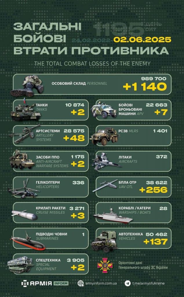 Ворожі втрати за добу склали понад тисячу військових