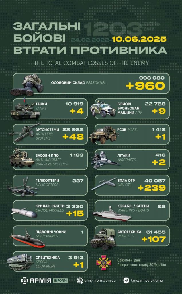 Ворожі втрати: ЗСУ за минулу добу ліквідували 960 військових росармії, - Генштаб
