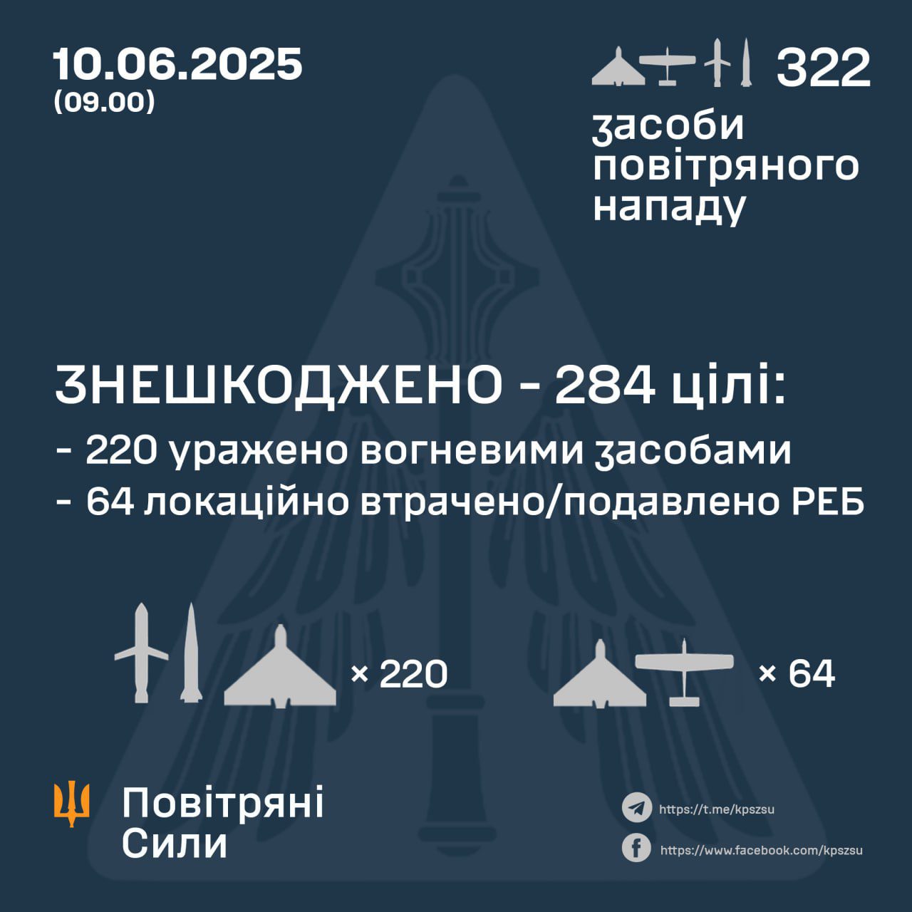 Вночі російські терористи атакували Україну 322-ма засобами повітряного нападу Вночі російські терористи атакували Україну 322-ма засобами повітряного нападу