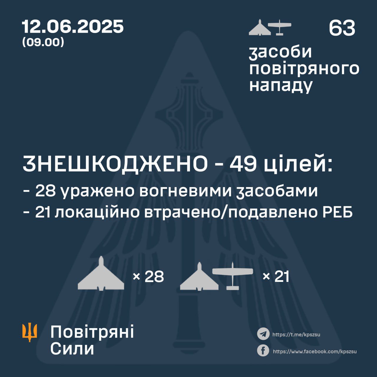 Російські терористи вночі атакували Україну 63-ма ударними БпЛА Російські терористи вночі атакували Україну 63-ма ударними БпЛА