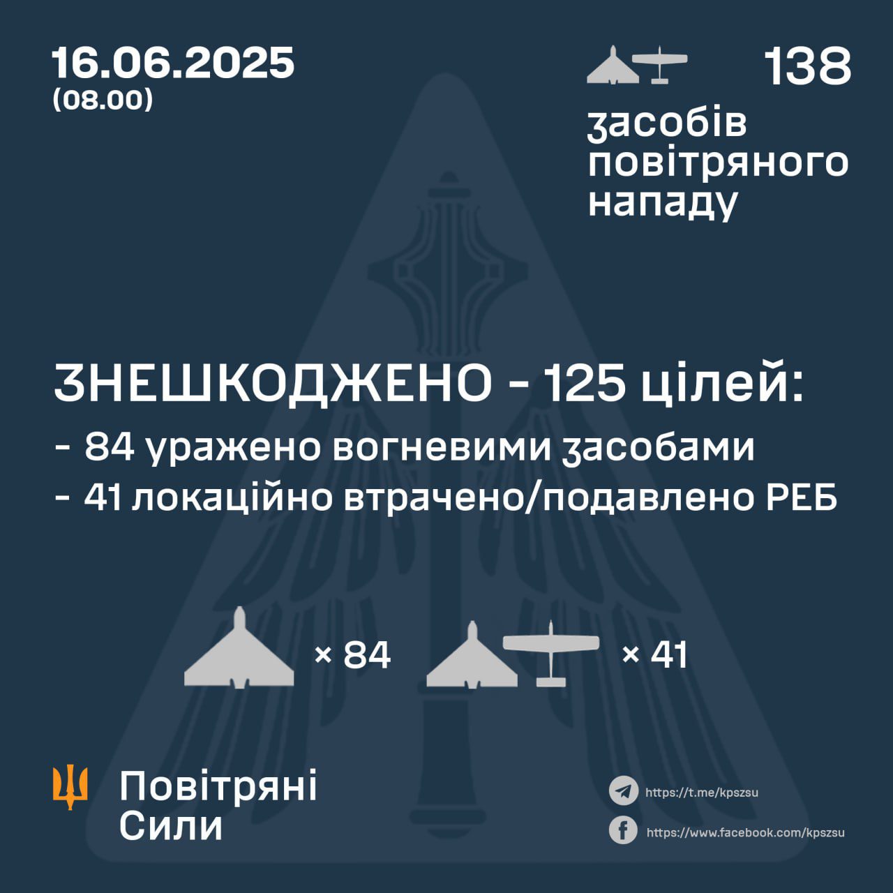 Вночі російські окупанти атакували Україну 138-ма ударними БпЛА