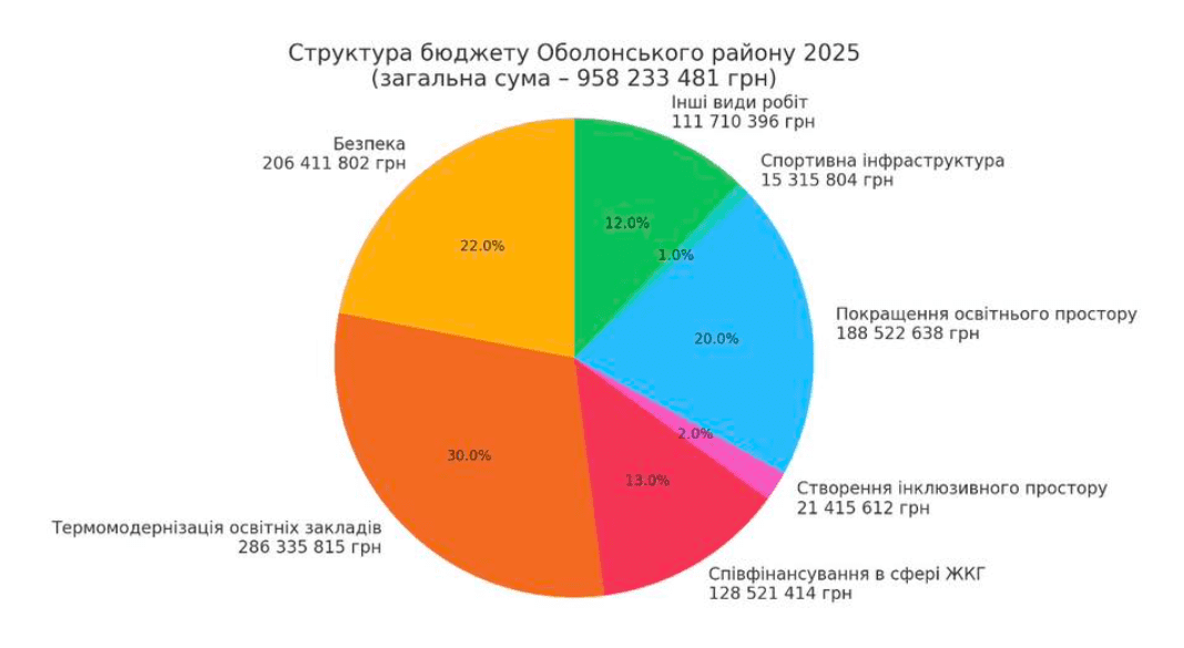 В Оболонській РДА пояснили чому в бюджеті району немає коштів на ремонти ліфтів і дрони В Оболонській РДА пояснили чому в бюджеті району немає коштів на ремонти ліфтів і дрони