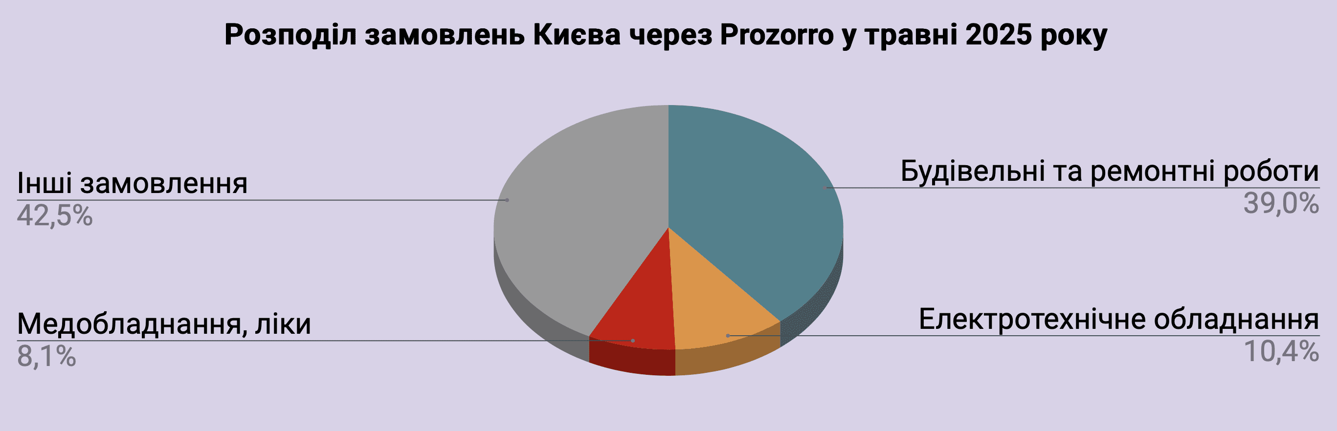 Справи насущні: скільки та на що у травні 2025-го витрачав Київ