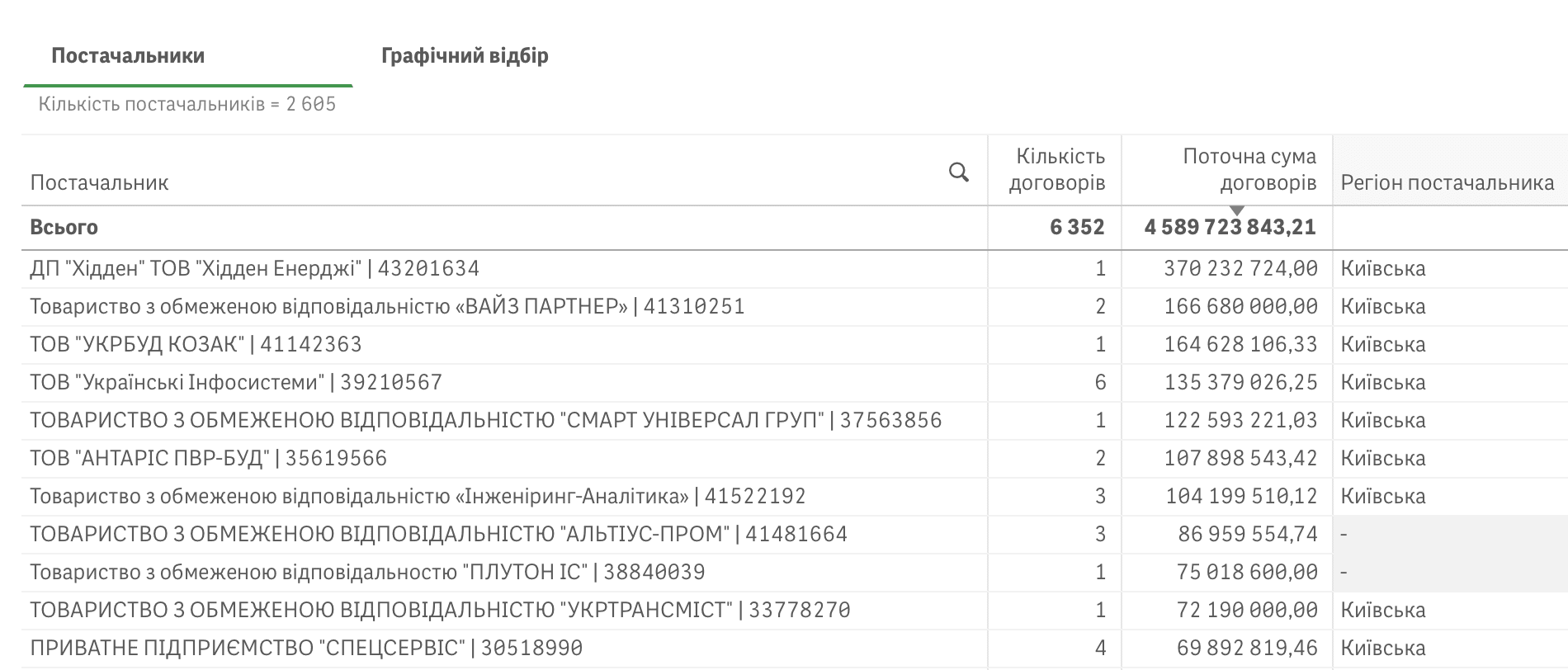 Справи насущні: скільки та на що у травні 2025-го витрачав Київ Справи насущні: скільки та на що у травні 2025-го витрачав Київ