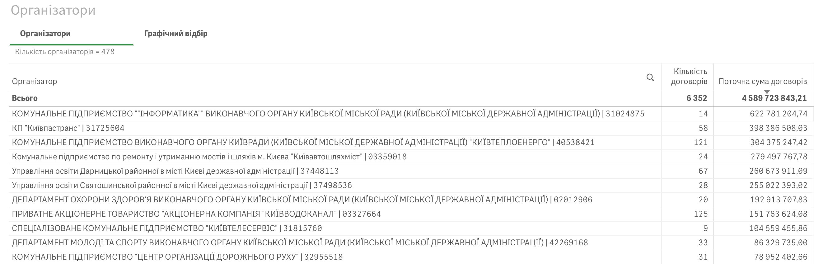 Справи насущні: скільки та на що у травні 2025-го витрачав Київ Справи насущні: скільки та на що у травні 2025-го витрачав Київ