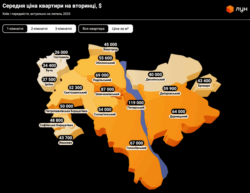 На вторинному ринку нерухомості Києва продають майже 16 тисяч квартир На вторинному ринку нерухомості Києва продають майже 16 тисяч квартир