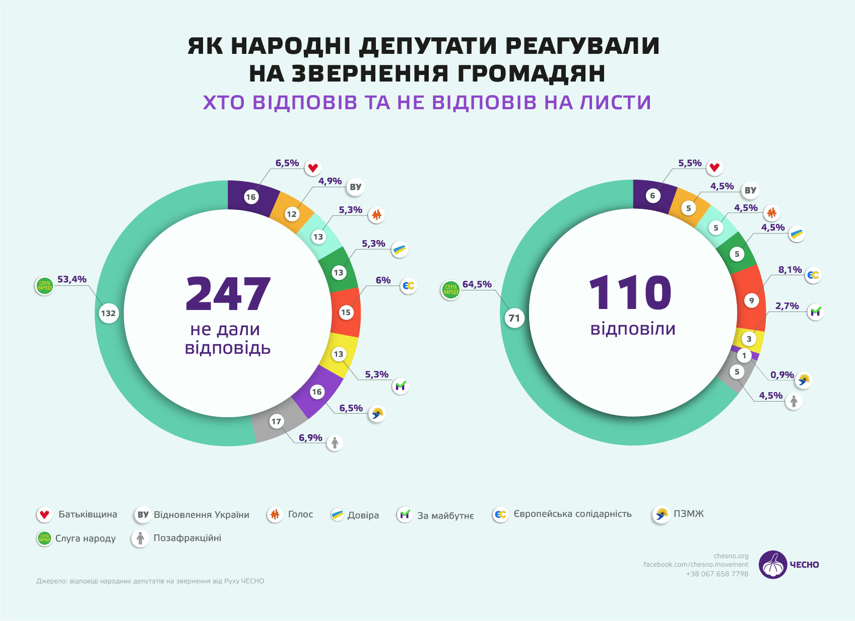 “Частина нардепів ігнорує звернення громадян або видаляє їх”, — “Чесно”