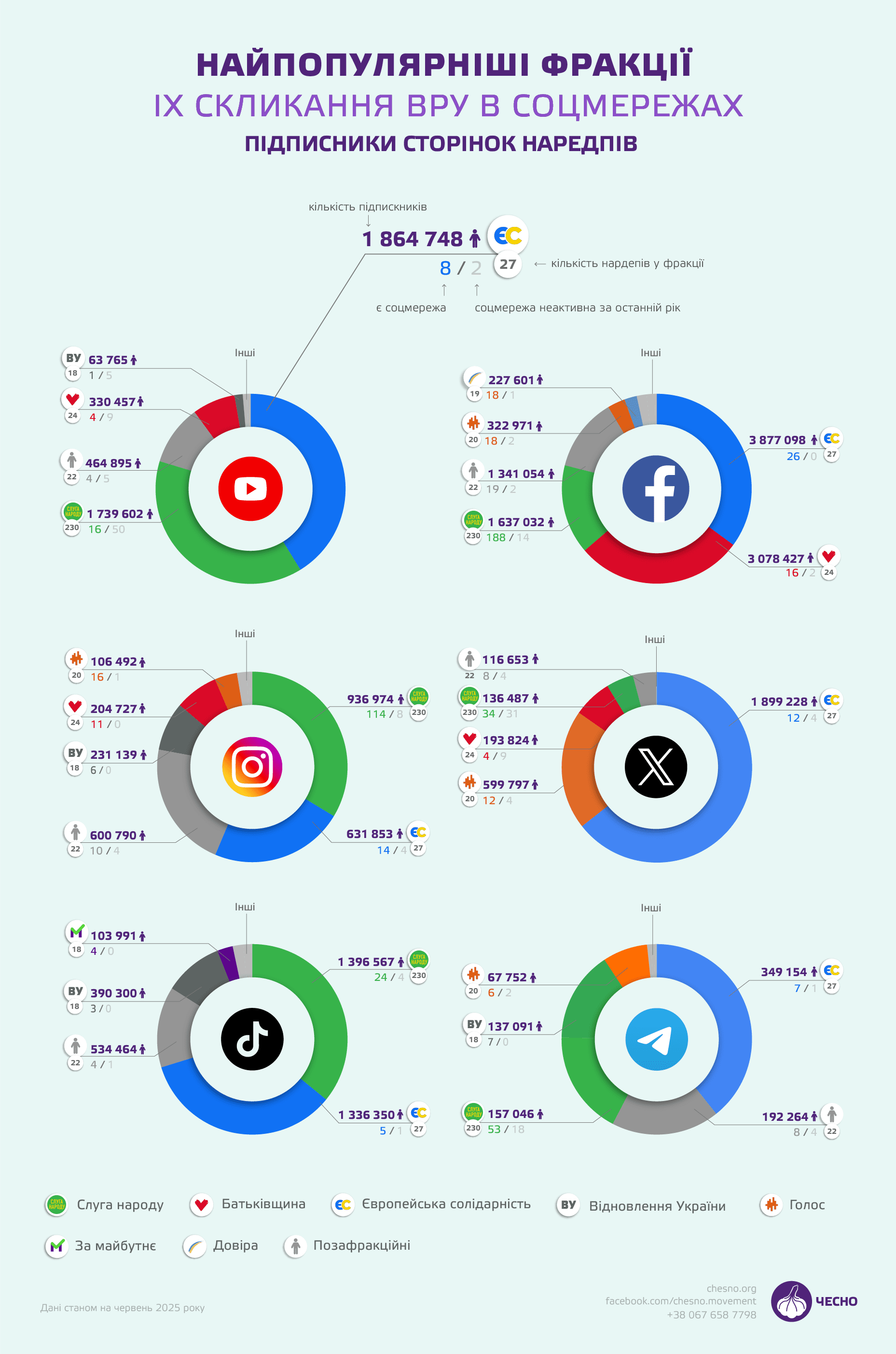 “Частина нардепів ігнорує звернення громадян або видаляє їх”, — “Чесно”