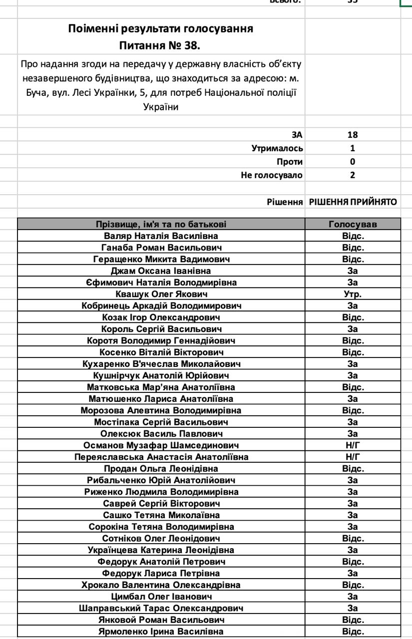 Бучанські депутати проголосували за передачу будівлі місцевого дитсадку для облаштування відділку Нацполіції