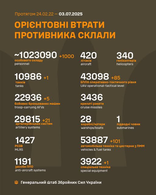 За добу армія рф втратила тисячу осіб та 85 БПЛА, - Генштаб ЗСУ За добу армія рф втратила 970 осіб та 87 БПЛА, - Генштаб ЗСУ