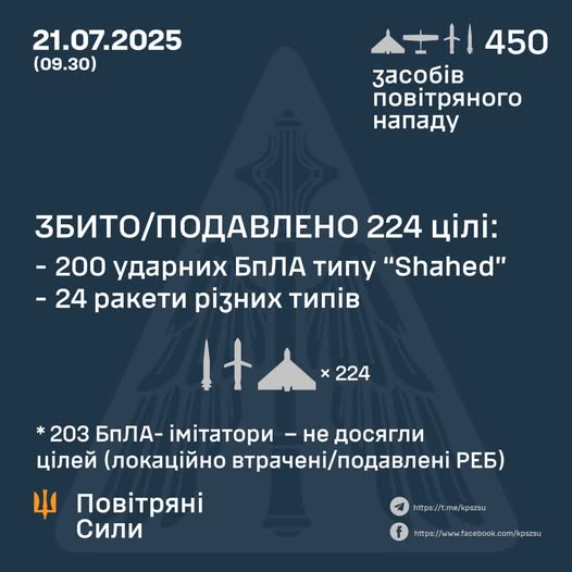 Повітряні Сили: у ніч на 21 липня противник атакував Україну 426 шахедами та 24 ракетами Повітряні Сили: від вечора понеділка до дня вівторка в небі України збито 178 цілей з 267