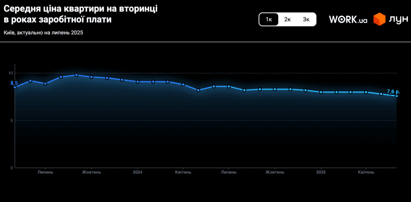 На вторинному ринку нерухомості Києва продають майже 16 тисяч квартир На вторинному ринку нерухомості Києва продають майже 16 тисяч квартир