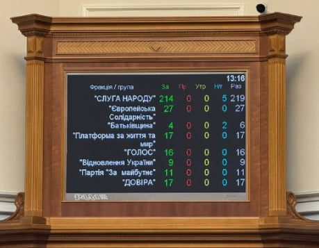 ВР проголосувала за посилення ефективності НАБУ та САП