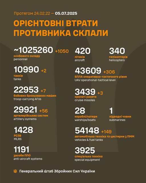 Сили оборони за добу зменшили армію рф на понад тисячу осіб 56 артсистем Сили оборони за добу зменшили армію рф на понад тисячу осіб 56 артсистем