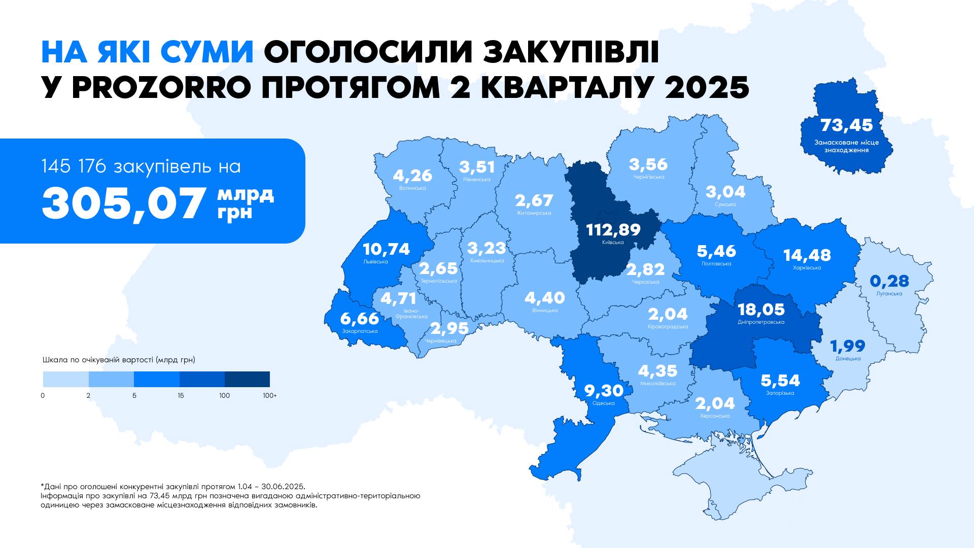 В другому кварталі 2025-го Київщина найактивніше освоювала бюджетні кошти серед усіх областей