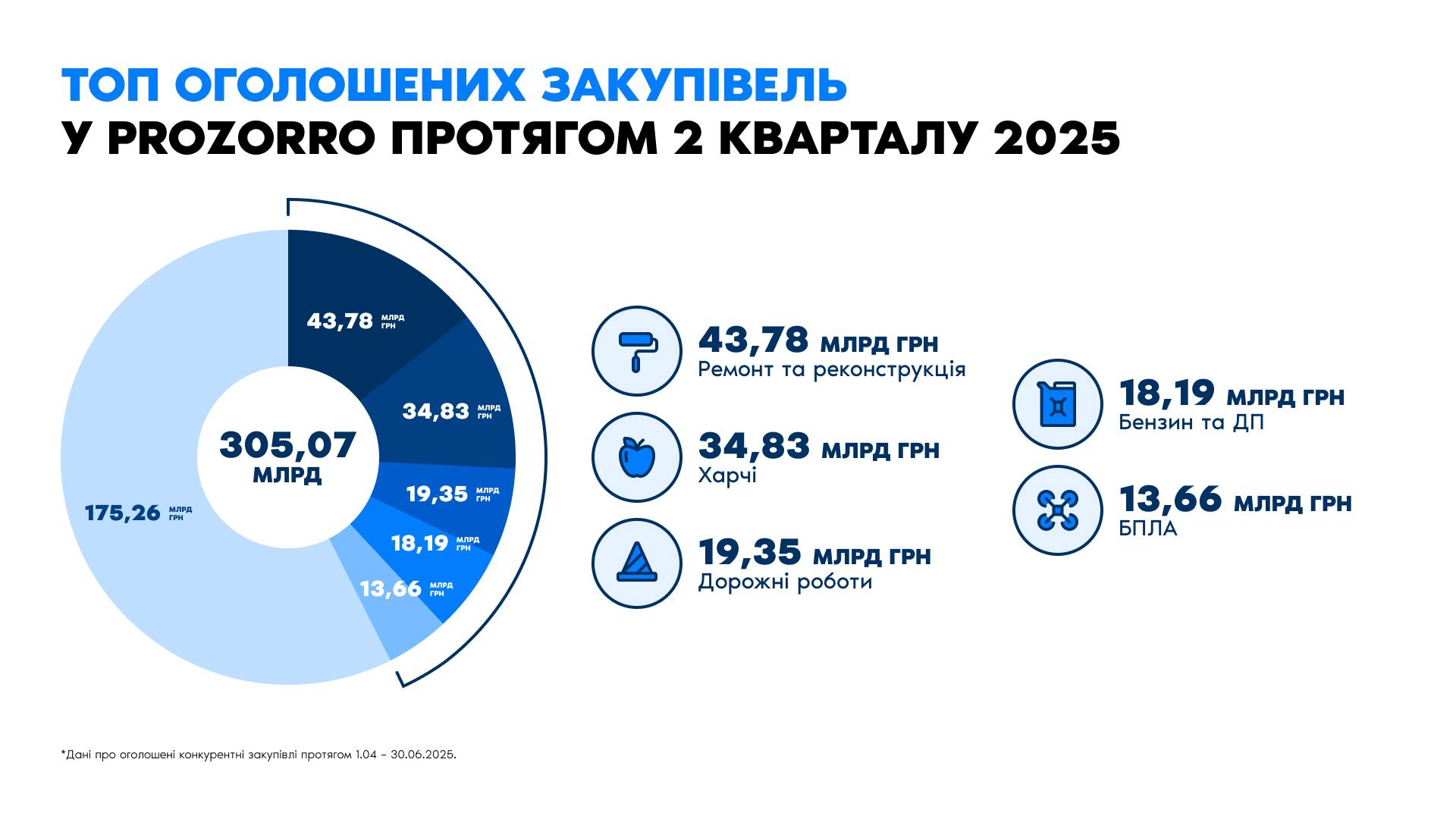 В другому кварталі 2025-го Київщина найактивніше освоювала бюджетні кошти серед усіх областей