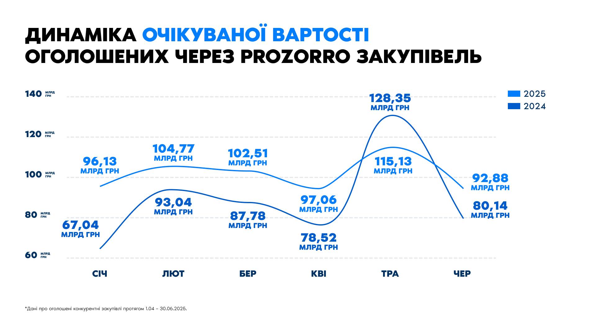 В другому кварталі 2025-го Київщина найактивніше освоювала бюджетні кошти серед усіх областей