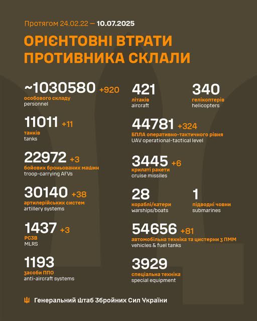 Втрати армії рф за добу зросли на 920 осіб та 14 одиниць бронетехніки, - Генштаб ЗСУ