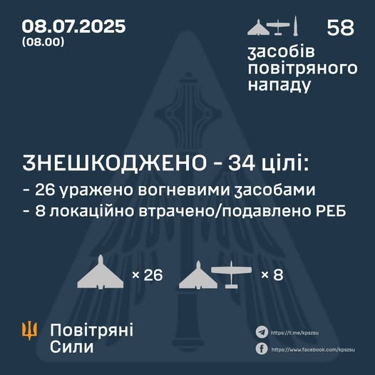 Повітряні Сили: за ніч знешкоджено 34 ворожі безпілотники Повітряні Сили: за ніч знешкоджено 34 ворожі безпілотники