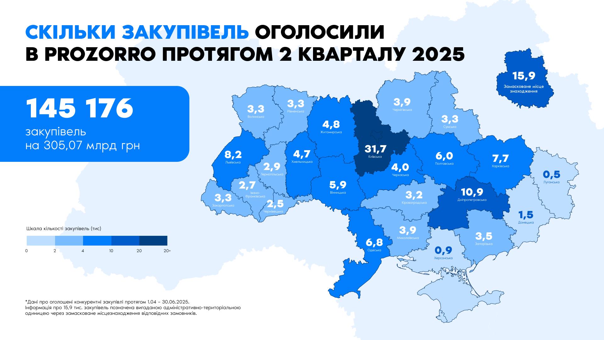 В другому кварталі 2025-го Київщина найактивніше освоювала бюджетні кошти серед усіх областей