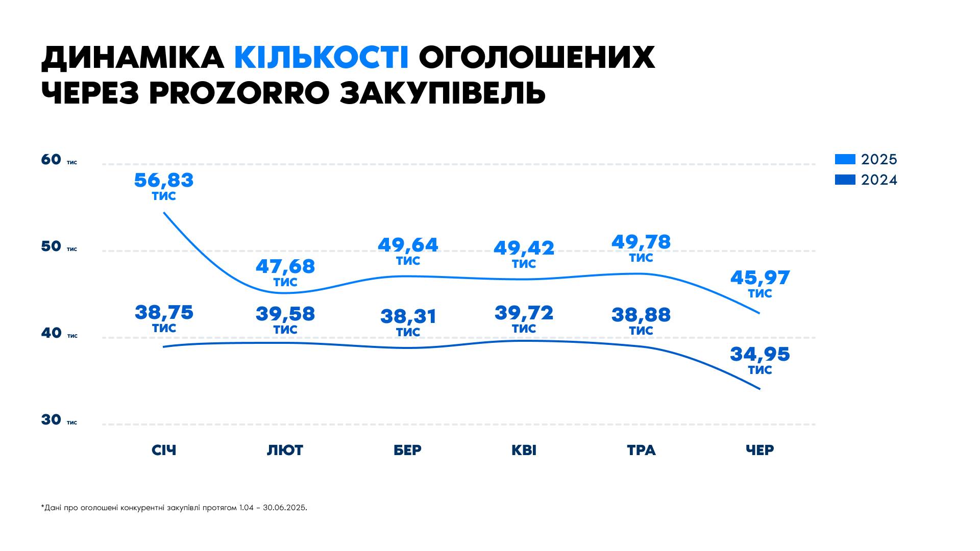 В другому кварталі 2025-го Київщина найактивніше освоювала бюджетні кошти серед усіх областей
