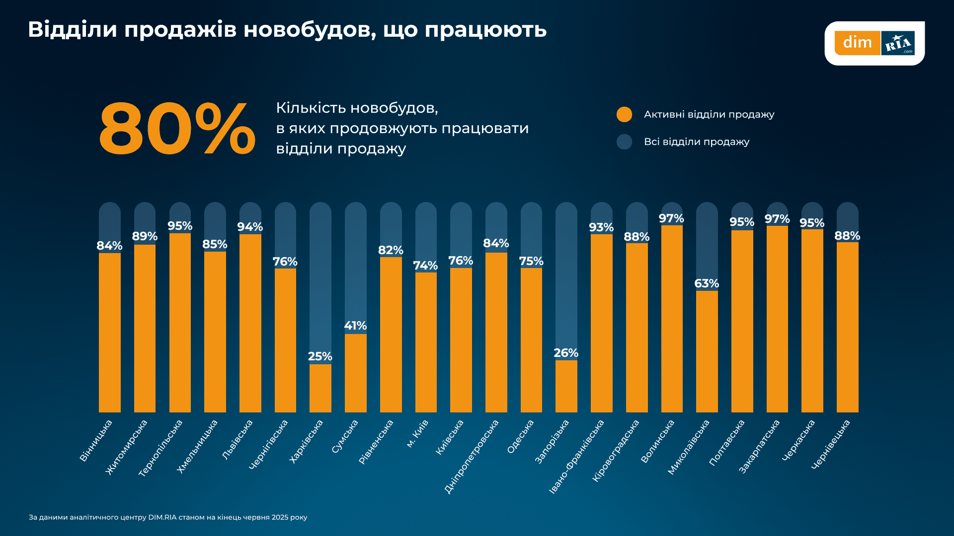 У Києві та на Київщині фіксується зниження попиту на новобудови
